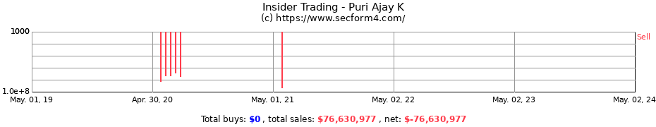 Insider Trading Transactions for Puri Ajay K