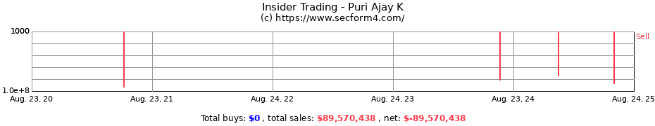 Insider Trading Transactions for Puri Ajay K