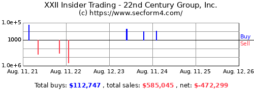 Xxii Insider Trading 22nd Century Group Inc Form 4 Sec Filings