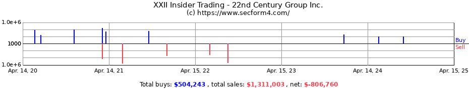 Insider Trading Transactions for 22nd Century Group Inc.