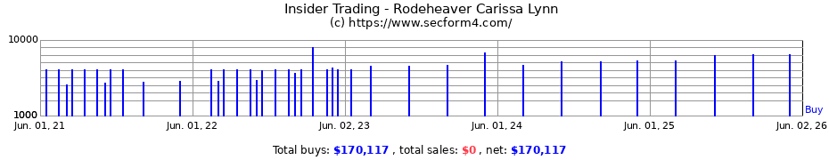 Insider Trading Transactions for Rodeheaver Carissa Lynn