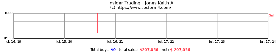 Insider Trading Transactions for Jones Keith A