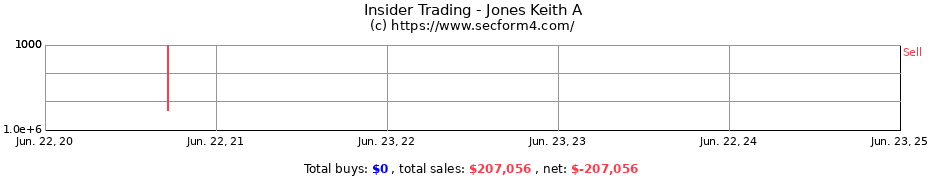 Insider Trading Transactions for Jones Keith A