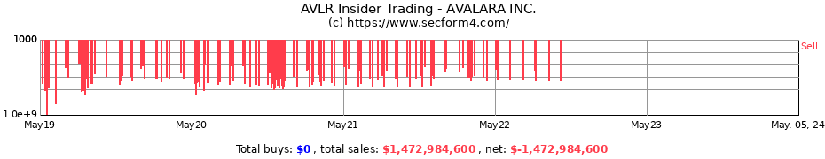 Insider Trading Transactions for AVALARA Inc