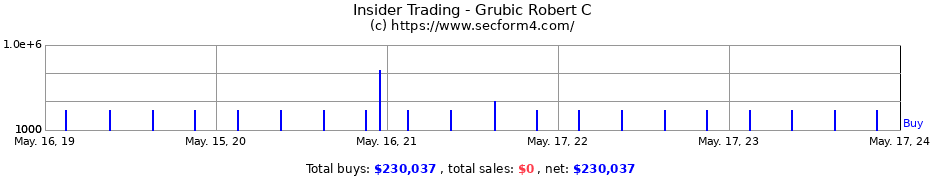 Insider Trading Transactions for Grubic Robert C