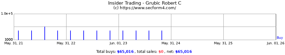 Insider Trading Transactions for Grubic Robert C