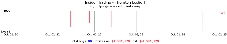 Insider Trading Transactions for Thornton Leslie T