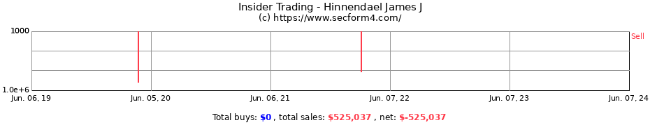 Insider Trading Transactions for Hinnendael James J