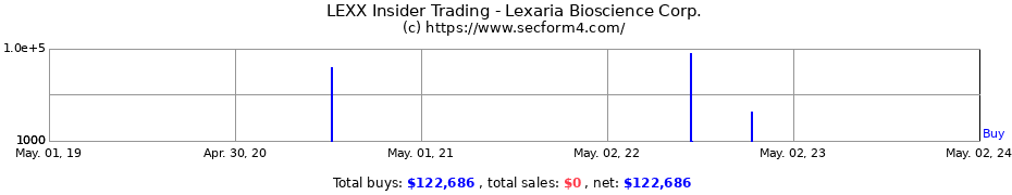Insider Trading Transactions for LEXARIA BIOSCIENCE CORP COM PA