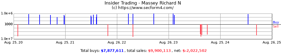 Insider Trading Transactions for Massey Richard N