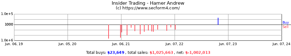 Insider Trading Transactions for Hamer Andrew