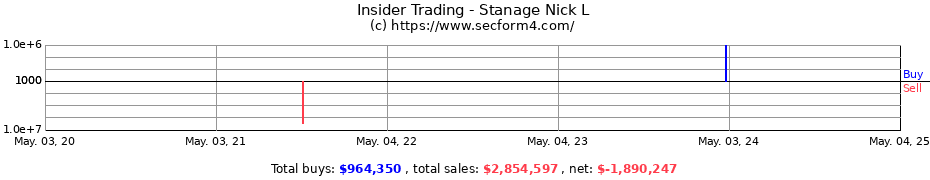 Insider Trading Transactions for Stanage Nick L