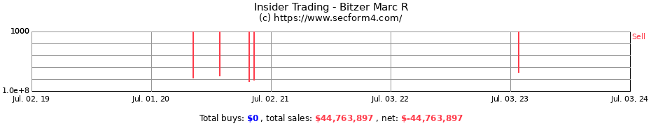 Insider Trading Transactions for Bitzer Marc R