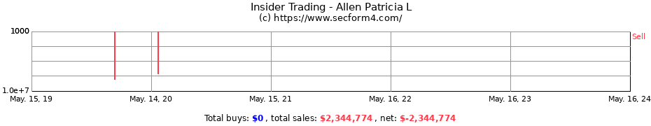Insider Trading Transactions for Allen Patricia L