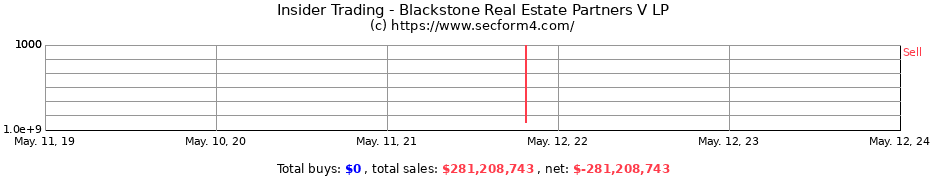 Insider Trading Transactions for Blackstone Real Estate Partners V LP