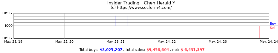 Insider Trading Transactions for Chen Herald Y