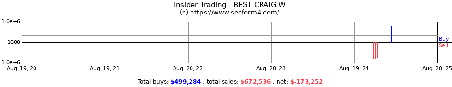 Insider Trading Transactions for BEST CRAIG W