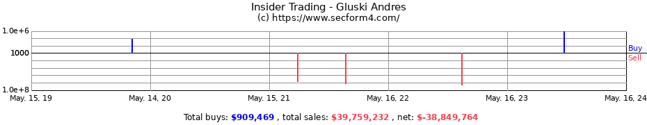 Insider Trading Transactions for Gluski Andres