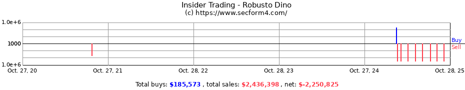 Insider Trading Transactions for Robusto Dino
