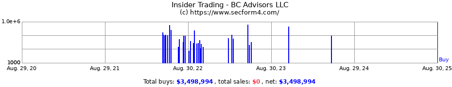 Insider Trading Transactions for BC Advisors LLC