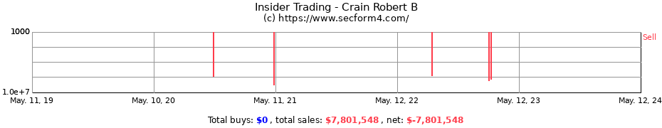 Insider Trading Transactions for Crain Robert B