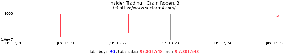 Insider Trading Transactions for Crain Robert B