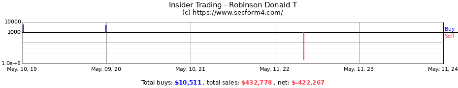 Insider Trading Transactions for Robinson Donald T