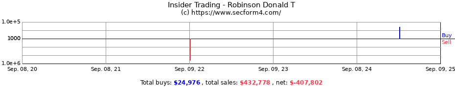 Insider Trading Transactions for Robinson Donald T