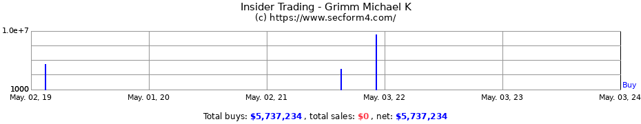 Insider Trading Transactions for Grimm Michael K