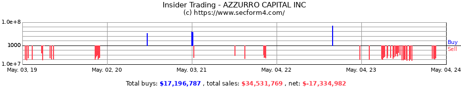 Insider Trading Transactions for AZZURRO CAPITAL INC