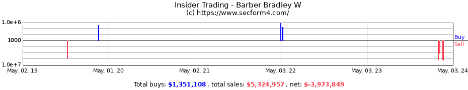 Insider Trading Transactions for Barber Bradley W