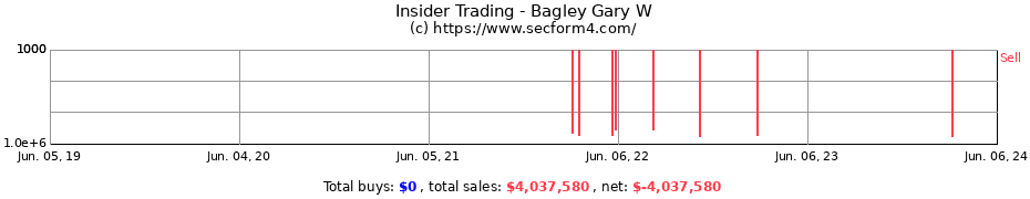 Insider Trading Transactions for Bagley Gary W