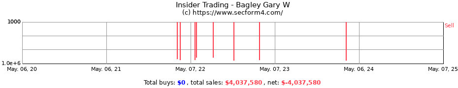 Insider Trading Transactions for Bagley Gary W