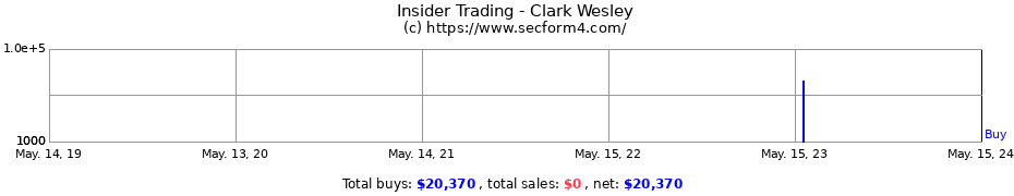 Insider Trading Transactions for Clark Wesley