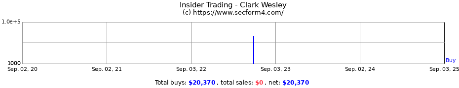 Insider Trading Transactions for Clark Wesley