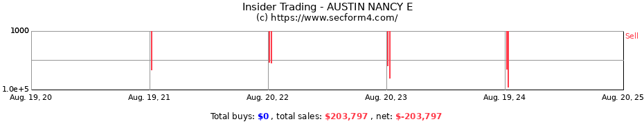 Insider Trading Transactions for AUSTIN NANCY E