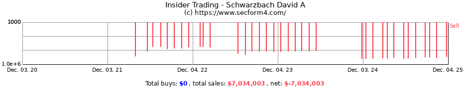 Insider Trading Transactions for Schwarzbach David A