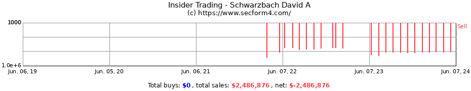 Insider Trading Transactions for Schwarzbach David A