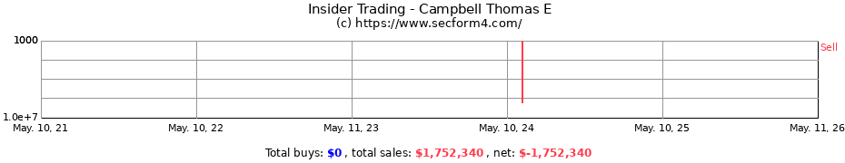 Insider Trading Transactions for Campbell Thomas E