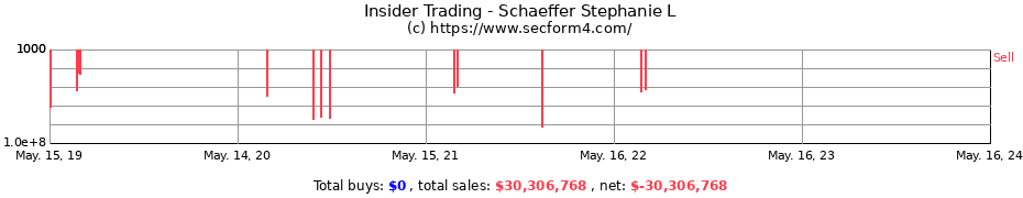 Insider Trading Transactions for Schaeffer Stephanie L