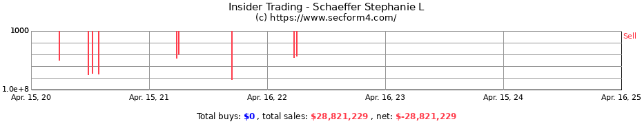 Insider Trading Transactions for Schaeffer Stephanie L