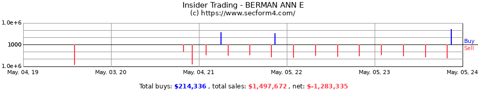 Insider Trading Transactions for BERMAN ANN E