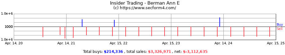 Insider Trading Transactions for BERMAN ANN E