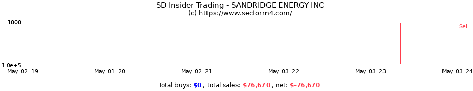 Insider Trading Transactions for SandRidge Energy, Inc.