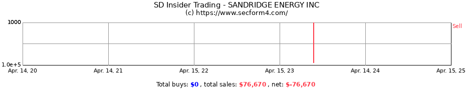 Insider Trading Transactions for SANDRIDGE ENERGY INC