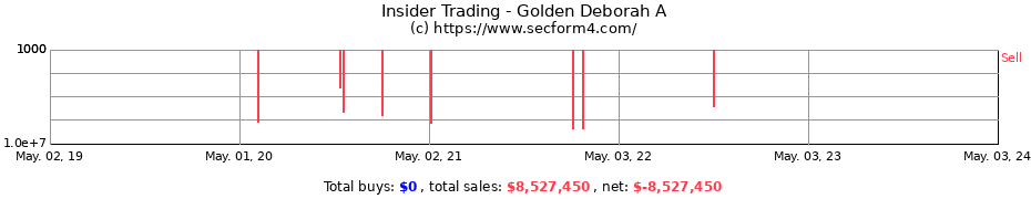 Insider Trading Transactions for Golden Deborah A