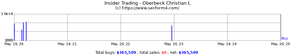 Insider Trading Transactions for Oberbeck Christian L