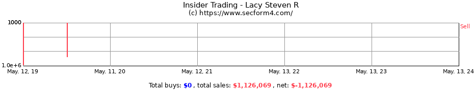 Insider Trading Transactions for Lacy Steven R