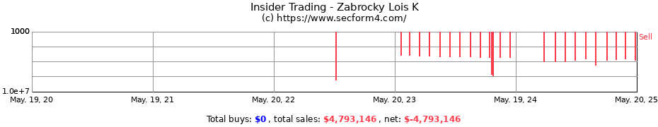 Insider Trading Transactions for Zabrocky Lois K