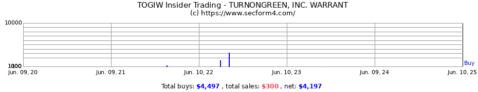 Insider Trading Transactions for TURNONGREEN, INC. WARRANT